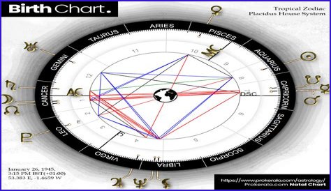 Astrology Birth Chart of Cruz Beckham (Instagram Star) 2024
